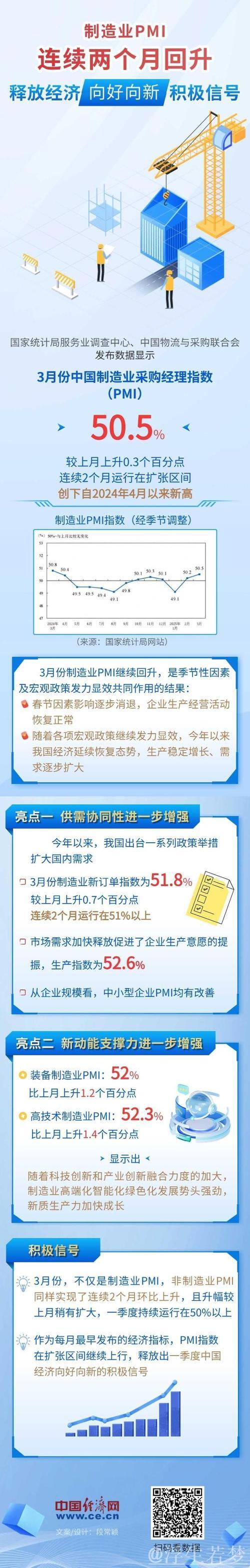 制造业PMI两连升显增长动能，上半年中国经济稳步向好