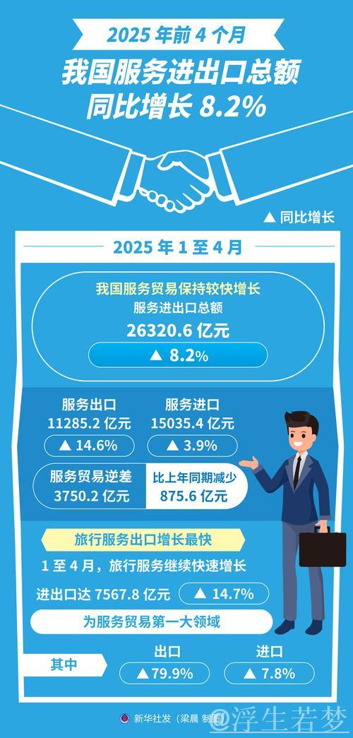 我国服务进出口总额前七个月同比增长8.2%