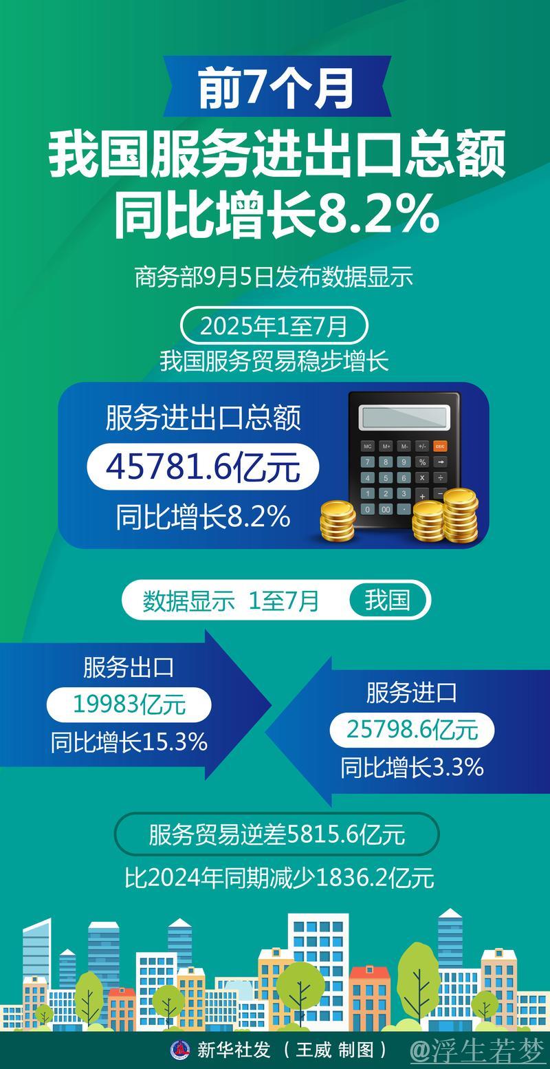 我国服务进出口总额前七个月同比增长8.2%